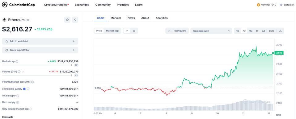 Eth Price Skytocket After Btc Etf Approval