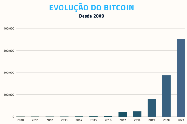 Evolução Btc