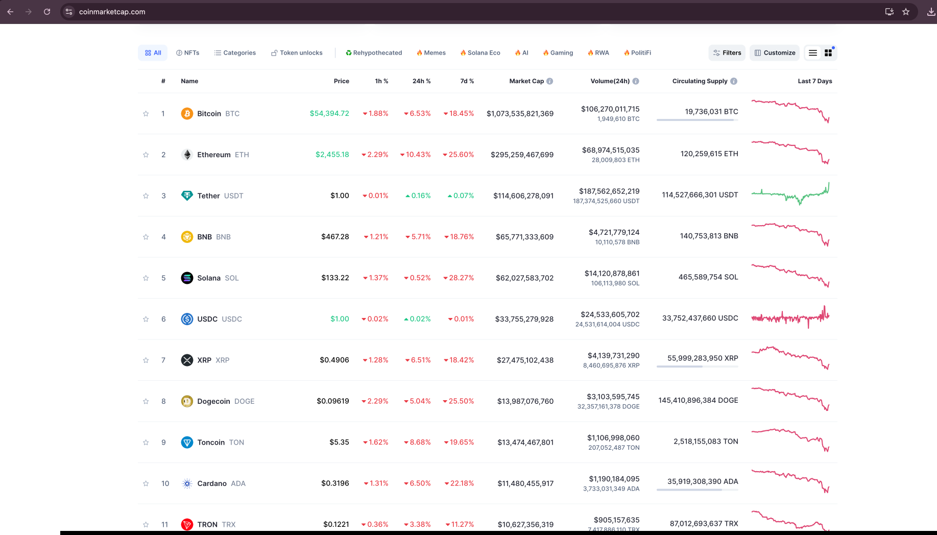 Crypto Market Today Coin Market Cap