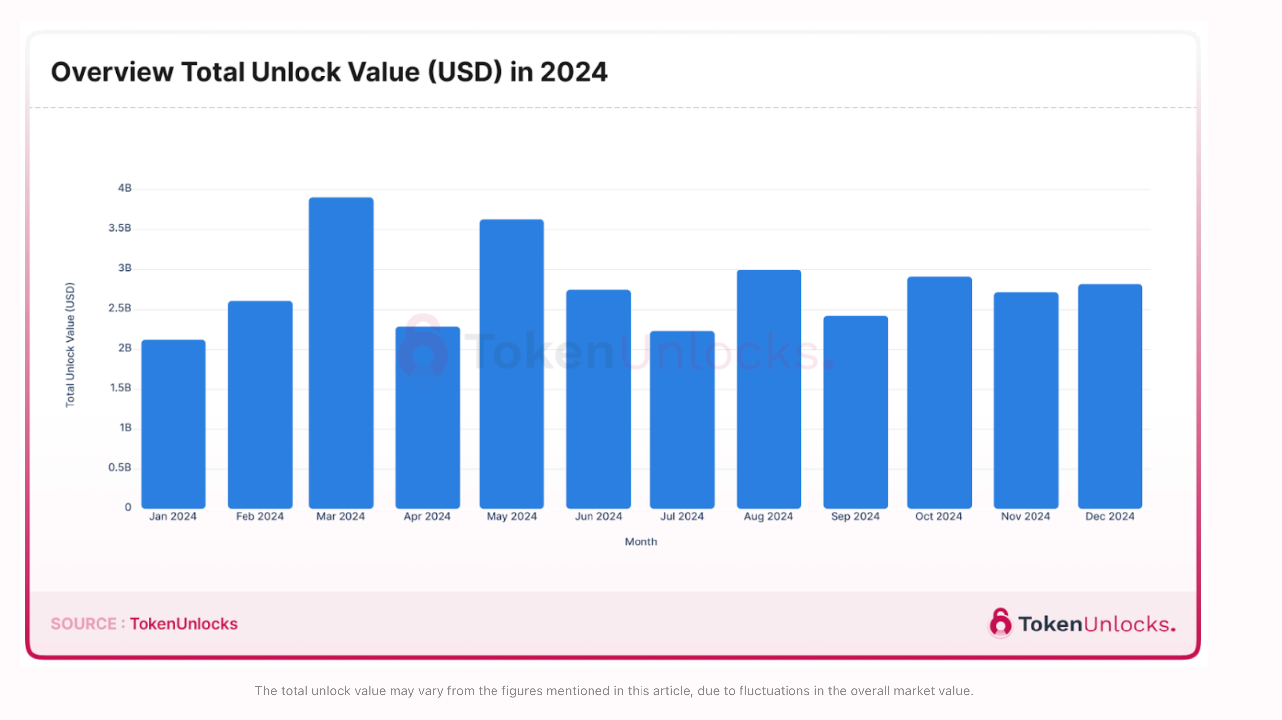 April 2024: Top 10 Token Unlocking Projects to Watch | Klever