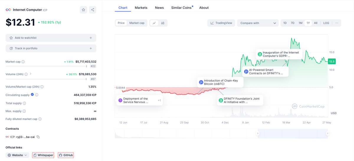 Icp Token Price up 152 Percent Over Last Year. Coinmarketcap Data