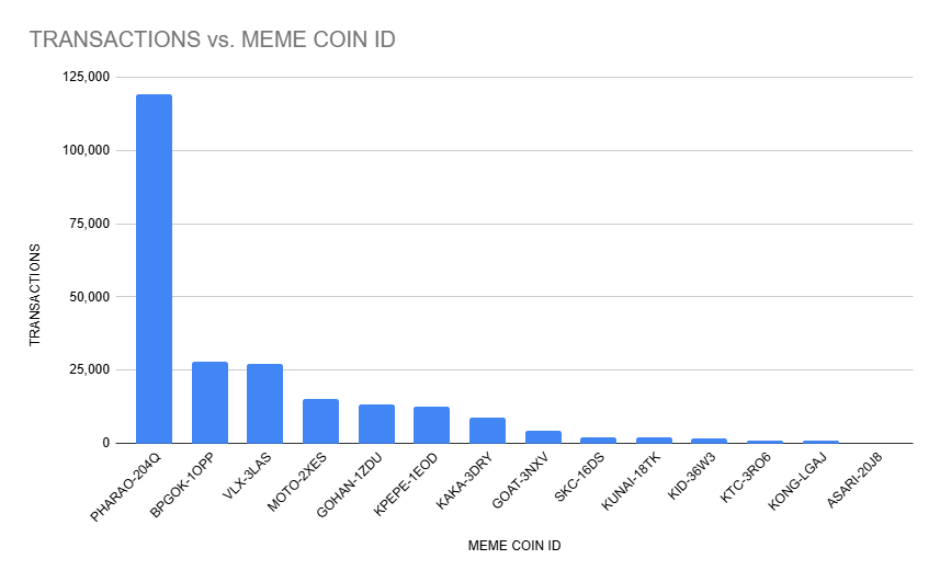 Grafico Memecoin